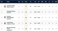 Cartaxo T10 League Highest Run-scorers